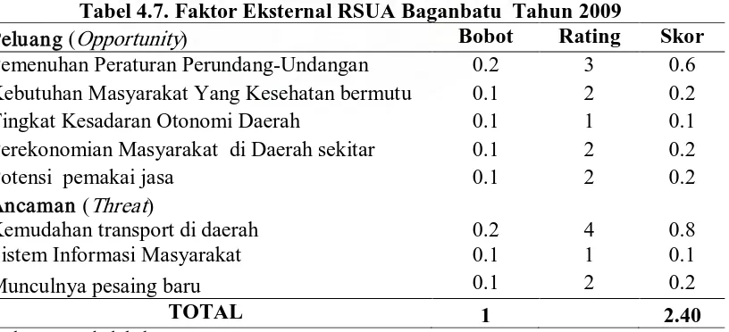 Tabel 4.7. Faktor Eksternal RSUA Baganbatu  Tahun 2009 Bobot 0.2 