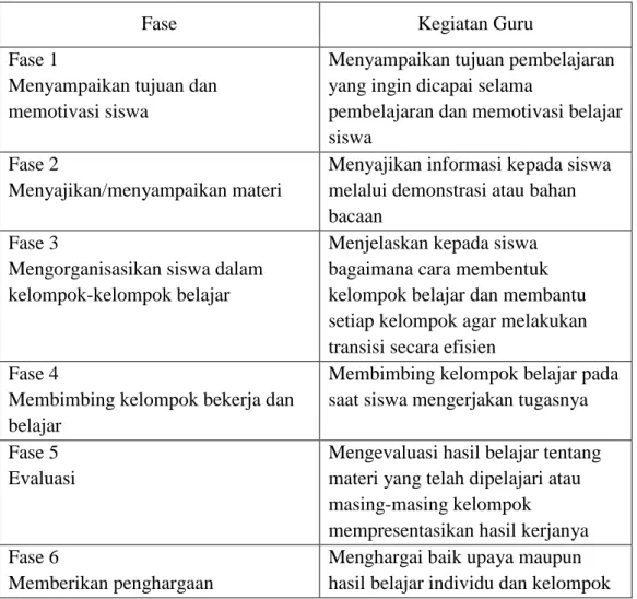 Tabel 1. Fase-Fase Pembelajaran Kooperatif 