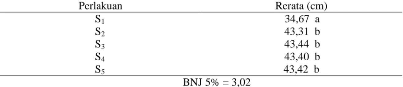 Tabel 1. Uji BNJ 5% pengaruh dosis pupuk kandang kotoran sapi terhadap tinggi tanaman  cabai  28 HST  Perlakuan  Rerata (cm)  S 1  S 2 S 3 S 4 S 5  34,67  a 43,31  b 43,44  b 43,40  b 43,42  b  BNJ 5% = 3,02 