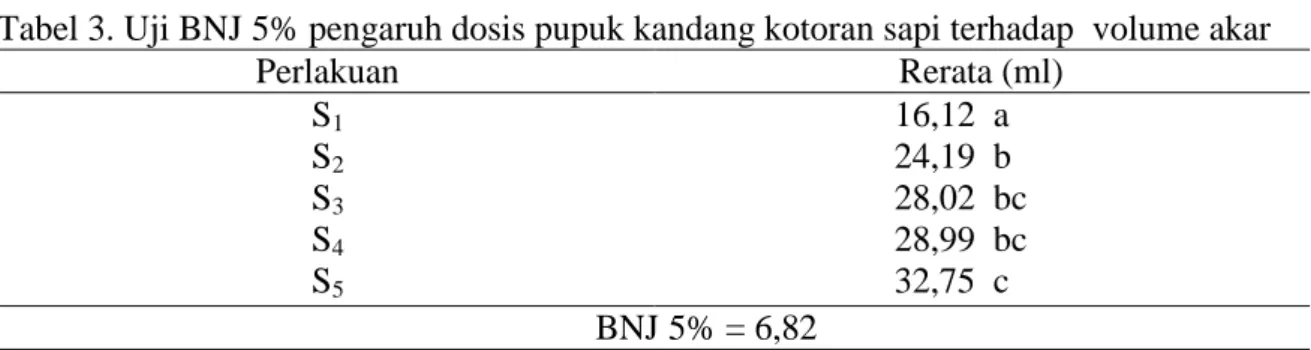 Tabel 3. Uji BNJ 5% pengaruh dosis pupuk kandang kotoran sapi terhadap  volume akar  