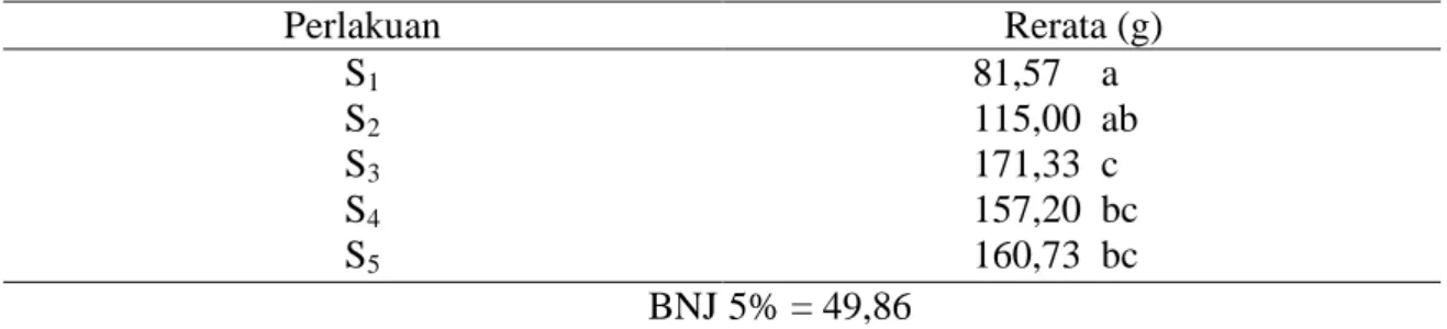 Tabel 4. Uji BNJ 5% pengaruh dosis pupuk kandang kotoran sapi terhadap  jumlah buah  cabai    Perlakuan  Rerata (g)  S 1  S 2 S 3 S 4 S 5                         81,57    a                         115,00  ab                        171,33  c                