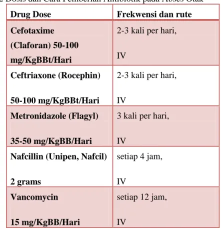Tabel 2.2 Dosis dan Cara Pemberian Antibiotik pada Abses Otak  Drug Dose  Frekwensi dan rute  Cefotaxime 