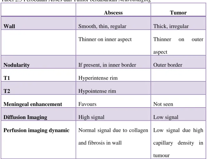 Tabel 2.3 Perbedaan Abses dan Tumor berdasarkan Neuroimaging 