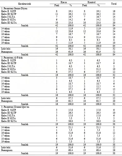 Tabel 4.1. Distribusi Karakteristik Responden Kasus dan Kontrol di Pesantren Kabupaten Aceh Besar Tahun 2007  