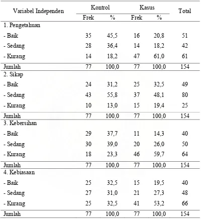 Tabel 4.2. Distribusi Frekuensi Kasus dan Kontrol Berdasarkan Variabel Independen di Pesantren Kabupaten Aceh Besar Tahun 2007  