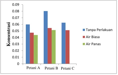 Gambar  1.  Diagram  perbandingan  rata-rata  penurunan  pestisida  diazinon  pada  bunga  kol sebelum dicuci dan setelah dicuci