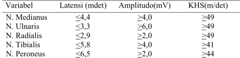 Tabel 2.4 Hasil Pemeriksaan Motorik atau CMAP (Preston, 2013)  Variabel  Latensi (mdet)  Amplitudo(mV)  KHS(m/det) 