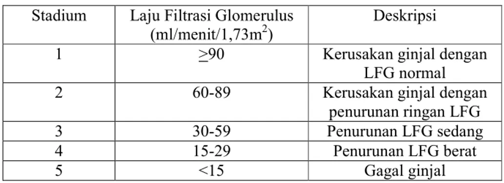 Tabel 2.2 Klasifikasi Stadium PGK (National Kidney Foundation, 2002)  Stadium  Laju Filtrasi Glomerulus 