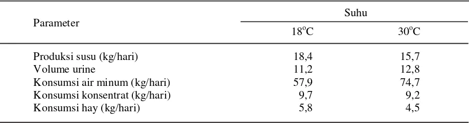 Tabel 3. Produksi susu, volume urine, konsumsi air minum, konsumsi pakan sapi FH pada suhu berbeda