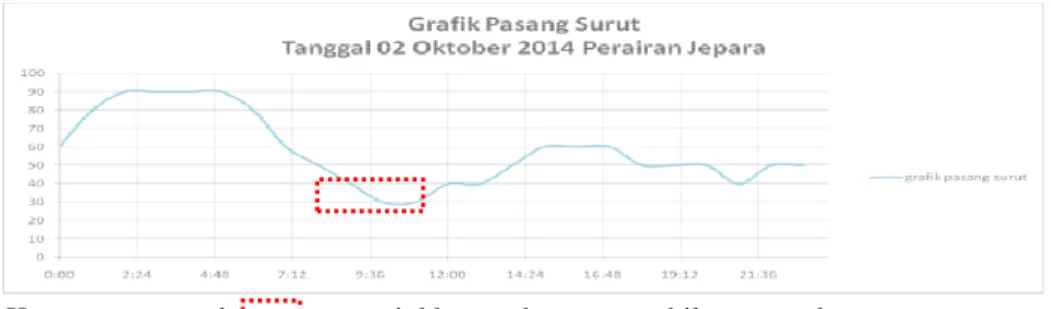 Gambar 1.  Prediksi Pasang Surut Perairan Jepara (BMKG, 2014).