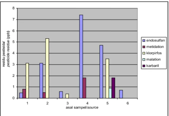 Gambar 1. Residu pestisida pada kubis Figure   1. Pesticide residue on cabbage Keterangan/remarks:
