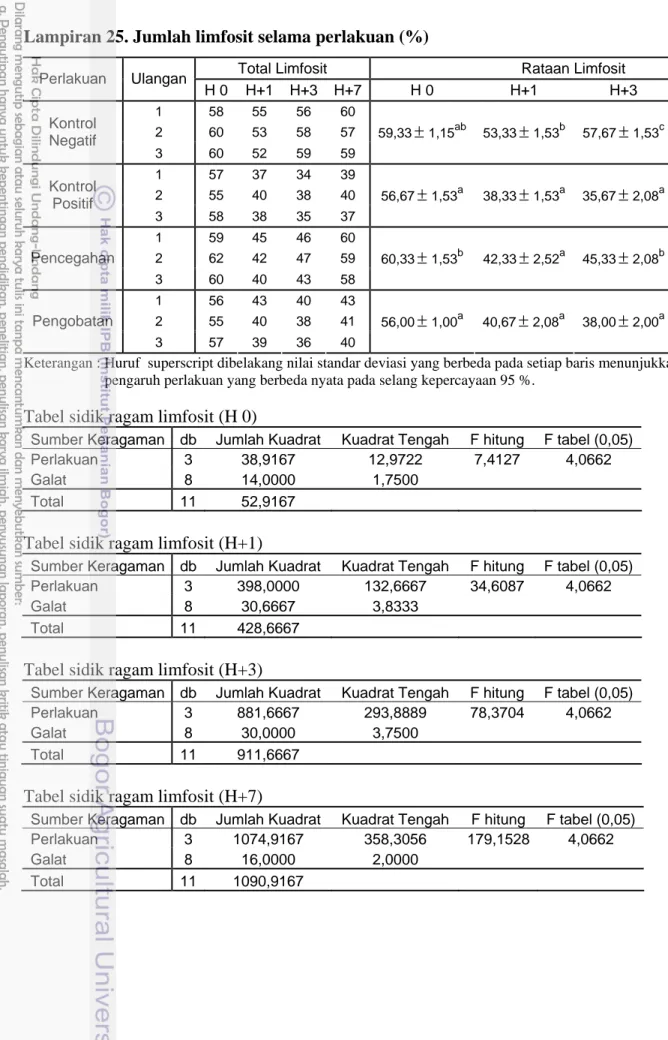 Tabel sidik ragam limfosit (H 0) 