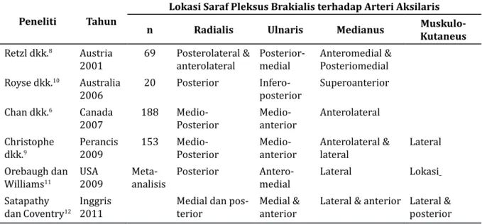 Tabel   1   Gambaran   Variasi   Lokasi   Saraf   Radialis,   Ulnaris,   Medianus,  dan Muskulokutaneus    berdasarkan Penelitian Terdahulu