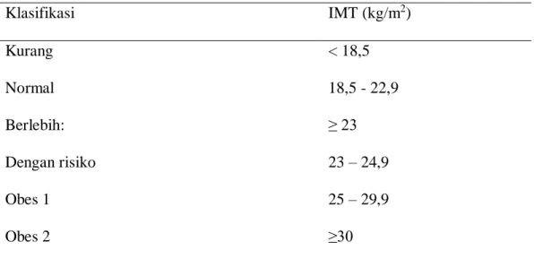 Tabel 1.2 Klasifikasi IMT pada dewasa Asia*: 