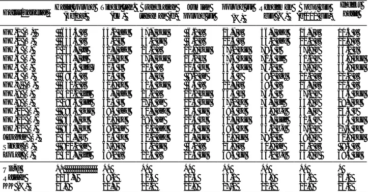 Tabel 2.  Keragaan beberapa karakter agronomi 15 genotipe kacang tanah  di lahan pasang surut di Batola-Kalimantan  Selatan pada MH 2003/04