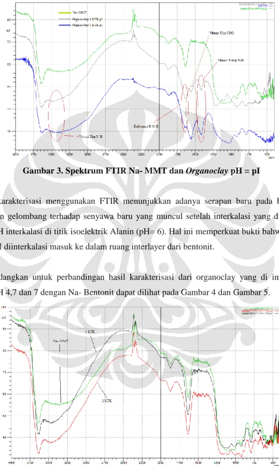 Gambar 3. Spektrum FTIR Na- MMT dan Organoclay pH = pI 
