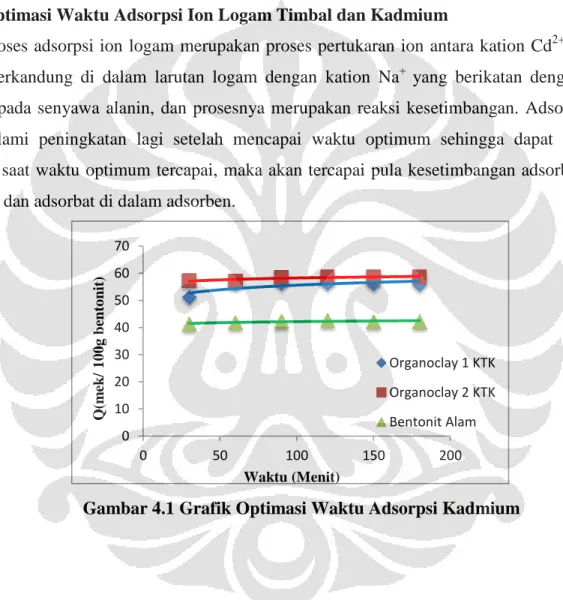 Gambar 4.1 Grafik Optimasi Waktu Adsorpsi Kadmium 