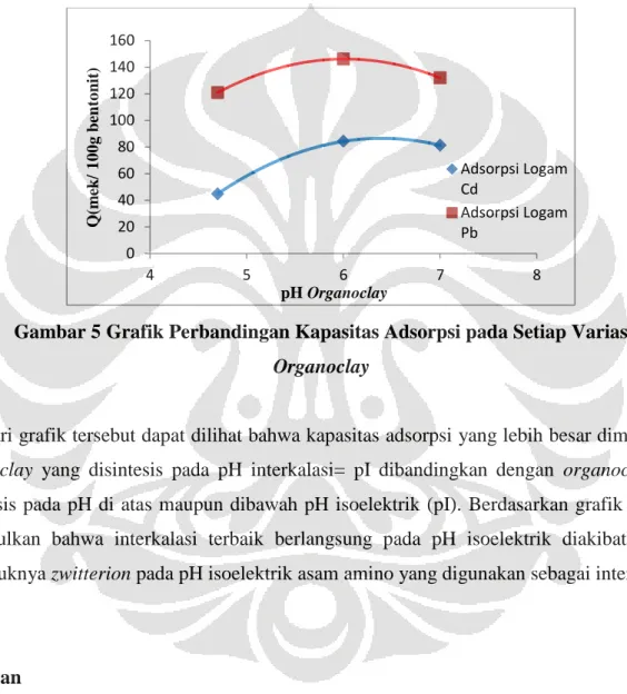 Gambar 5 Grafik Perbandingan Kapasitas Adsorpsi pada Setiap Variasi pH  Organoclay 