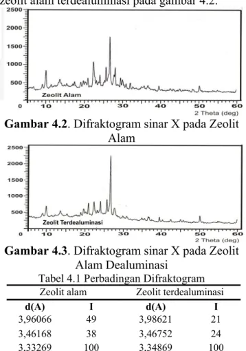 Gambar 4.3. Difraktogram sinar X pada Zeolit  Alam Dealuminasi