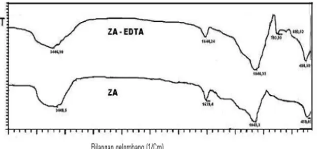 Gambar  3.2  Spektra  FTIR    zeolit  alam  (ZA)  dan  hasil  modifikasinya  dengan  EDTA (ZA-EDTA) 