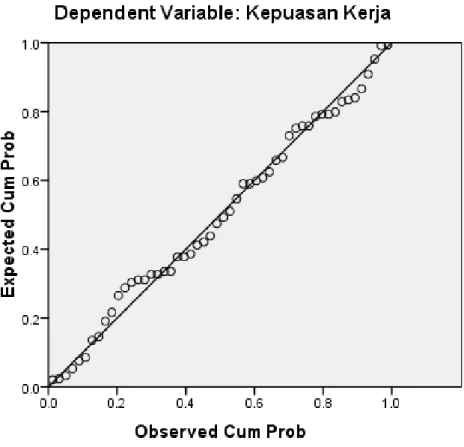 Gambar 4.7  Grafik Normal P-Plot 