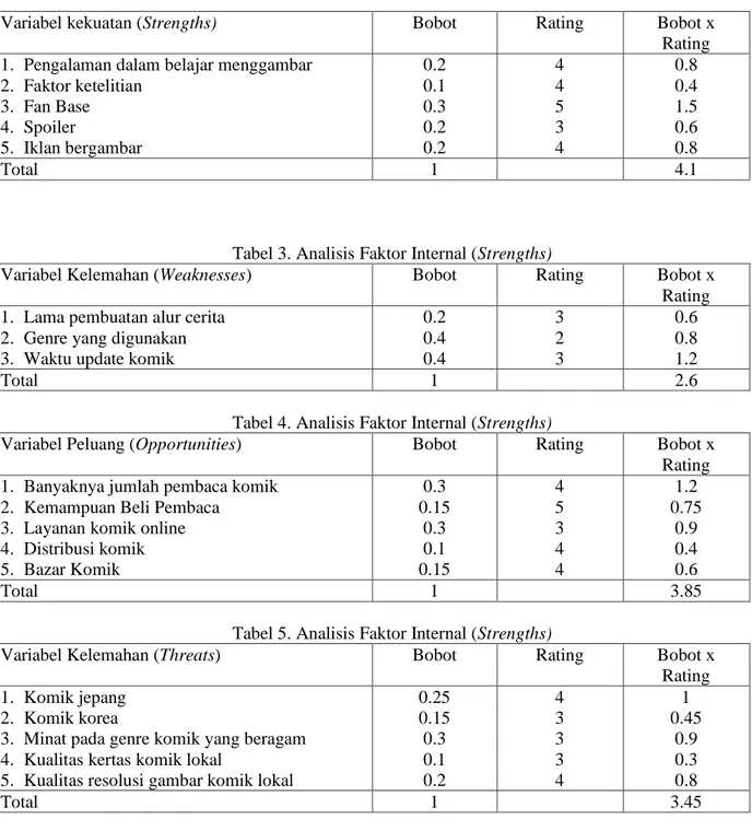 Tabel 4. Analisis Faktor Internal (Strengths) 