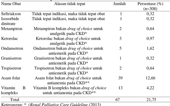 Tabel 8. Analisis ketidaktepatan obat pada pasien gagal ginjal di instalasi rawat inap RS 