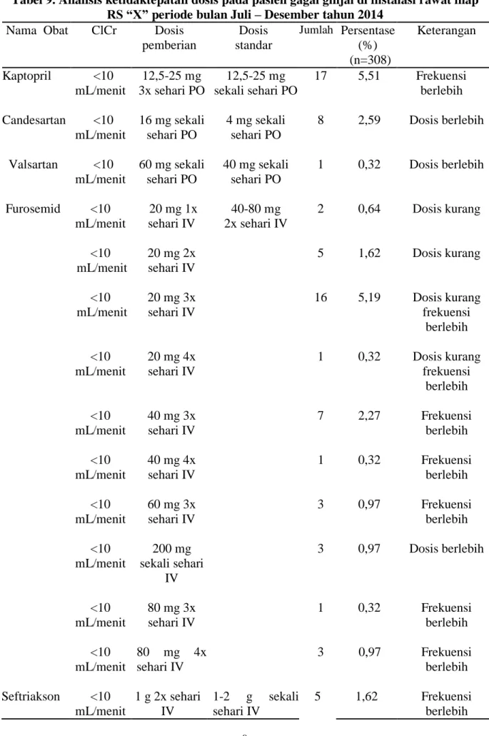 Tabel 9. Analisis ketidaktepatan dosis pada pasien gagal ginjal di instalasi rawat inap  RS “X” periode bulan Juli – Desember tahun 2014 