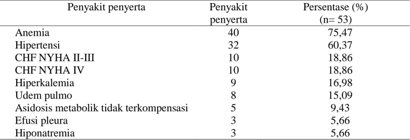 Tabel 2.  Penyakit penyerta pada pasien gagal ginjal di instalasi rawat inap RS “X”  