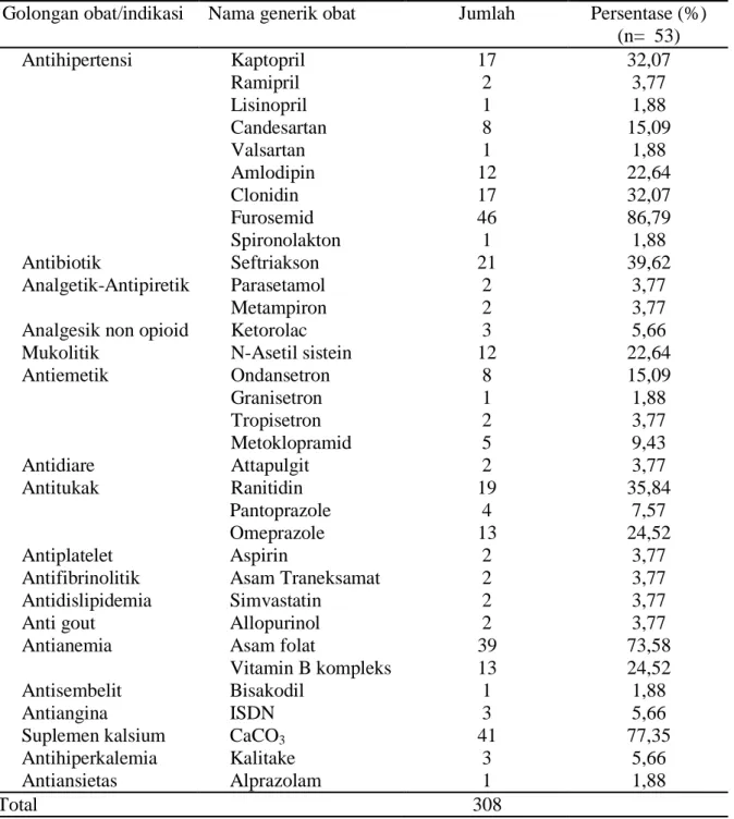 Tabel 4. Distribusi penggolongan obat menurut golongan obat yang diberikan pada  pasien gagal ginjal di instalasi rawat inap RS “X”periode bulan Juli – Desember 