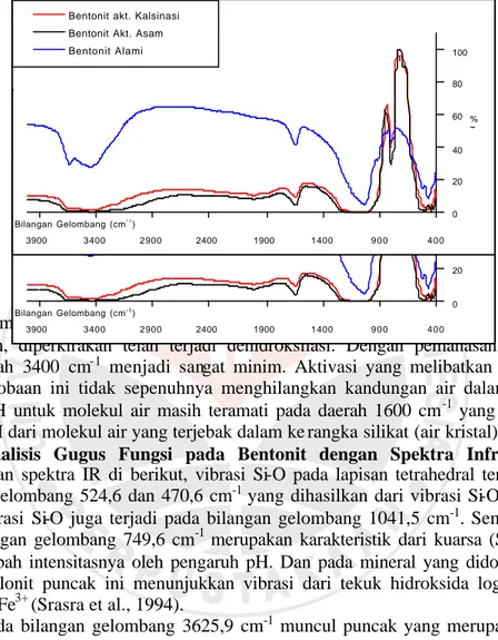 Gambar  3. Spektra infra merah (IR) bentonit setelah aktivasi 