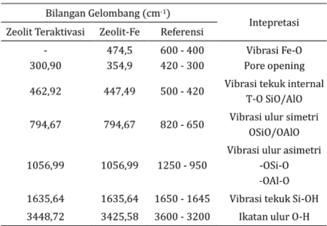 Tabel 1: Intepretasi Spektra FTIR 