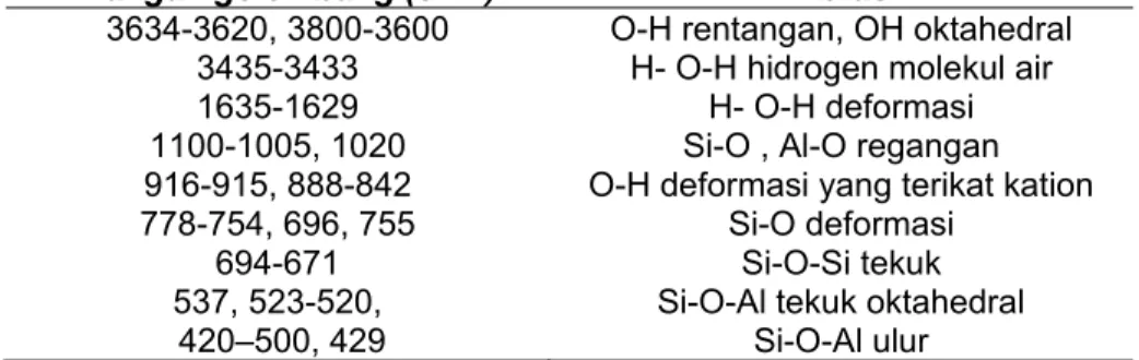 Tabel 1. Daerah gugus-gugus fungsional dan daerah sidik jari kaolin 