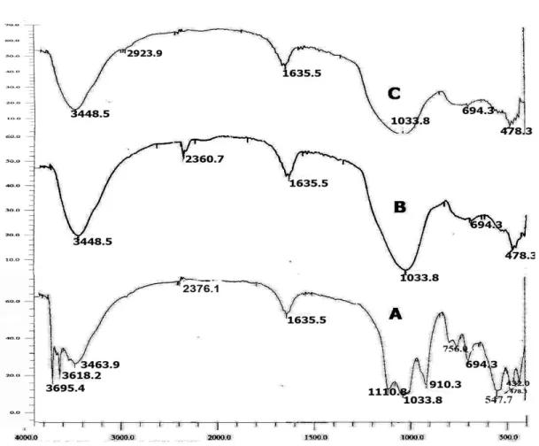 Gambar 4. Spektrum IR kaolin alam (A) kaolin preparasi (B) dan  kaolin termodifikasi  surfaktan (C) 