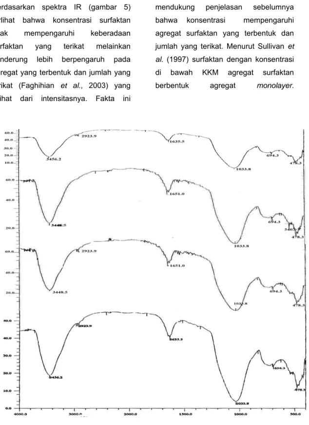 Gambar 5  Spektra IR kaolin termodifikasi pada temperatur 250 o C dengan variasi konsentrasi (A)  2,5 x 10 -3  M (B) 5 x 10 -3  M (C) 1 x 10 -2  M (D) 2,5 x 10 -2  M