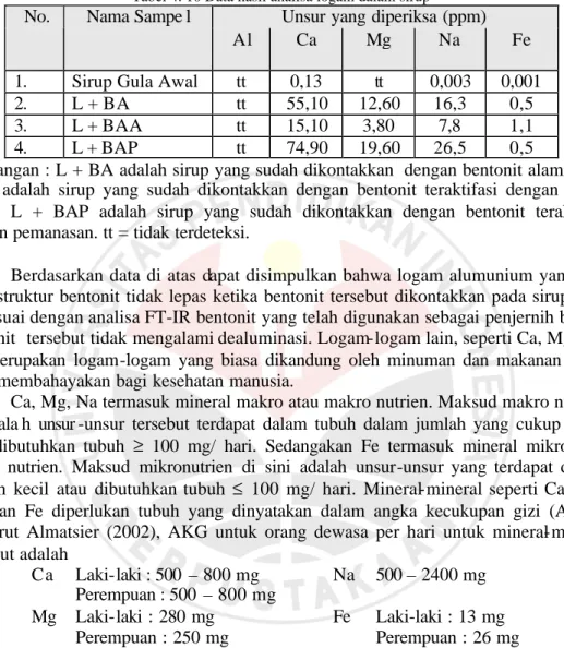 Tabel 4. 10 Data hasil analisa logam dalam sirup 