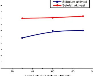 Gambar 1: Perbandingan efesiesni penurunan kadar Fe pada adsorben sebelum dan setelah  aktivasi 