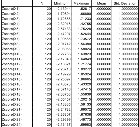 Tabel 4.20  Nilai Z-Score Variabel 
