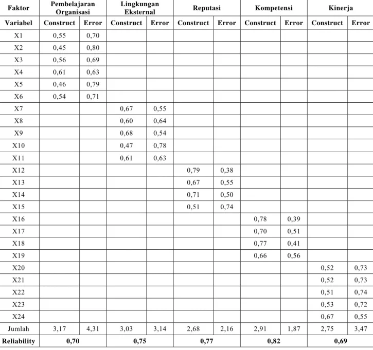 Tabel 4.21  Reliabilitas Konstruk 