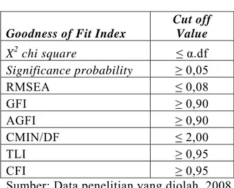 Tabel 3.2  Goodness of Fit Index 