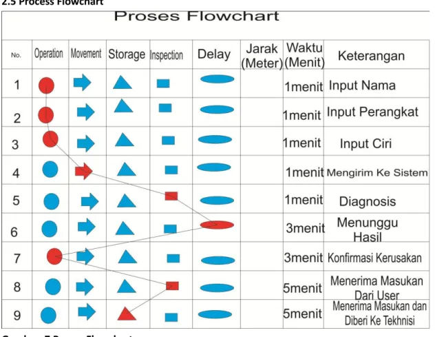 Gambar  7 Proses Flowchart  2.5.1 A Input Nama 