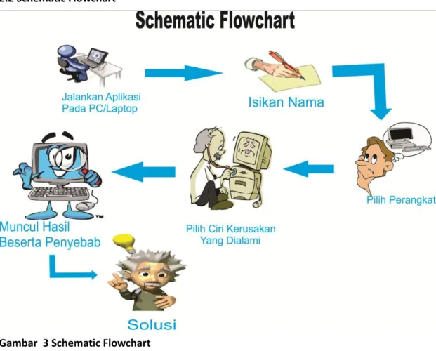 Gambar  3 Schematic Flowchart 