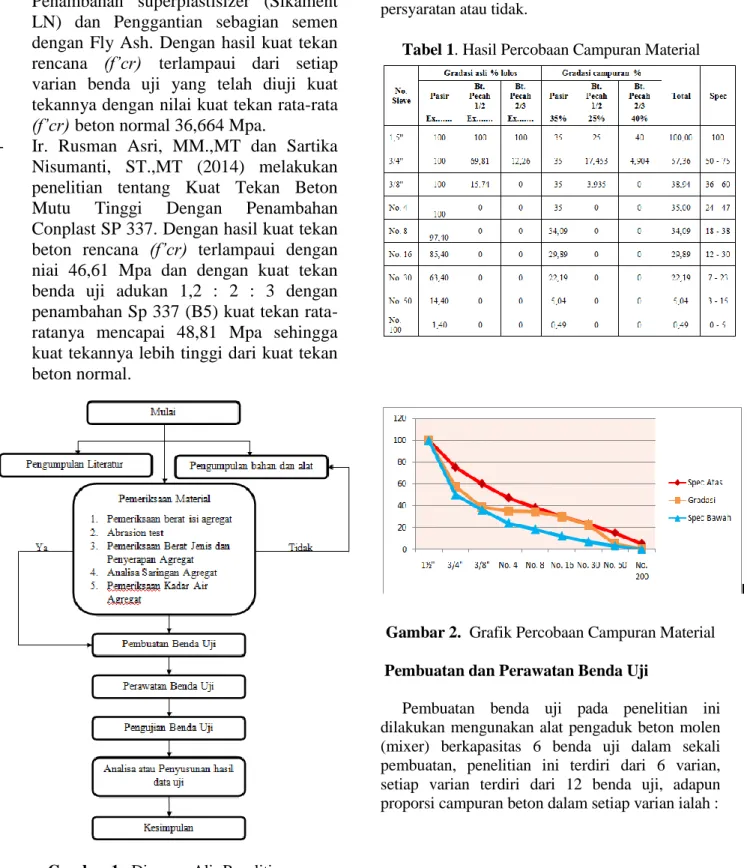 Gambar 1.  Diagram Alir Penelitian 