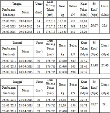 Tabel 2.  Proporsi Campuran Beton 