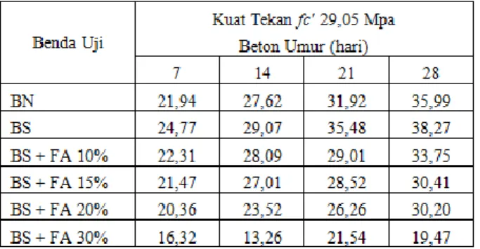 Tabel  9. Hasil pengujian kuat tekan 
