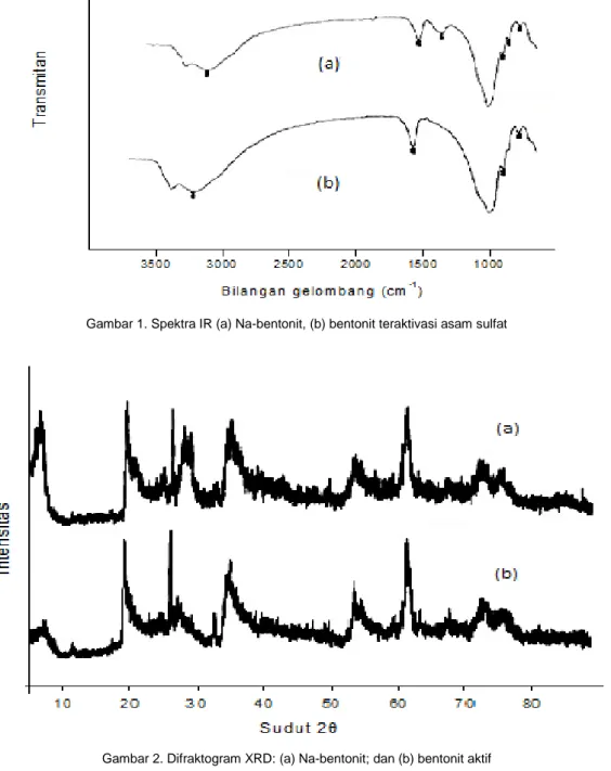 Gambar 1. Spektra IR (a) Na-bentonit, (b) bentonit teraktivasi asam sulfat 