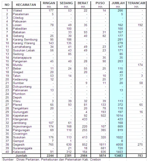 Tabel  2  Luas areal kekeringan di Kabupaten Cirebon Tahun 2008 