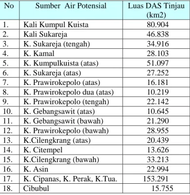 Tabel  4 .  Sumber air potensial untuk daerah prioritas Kab. Cirebon 