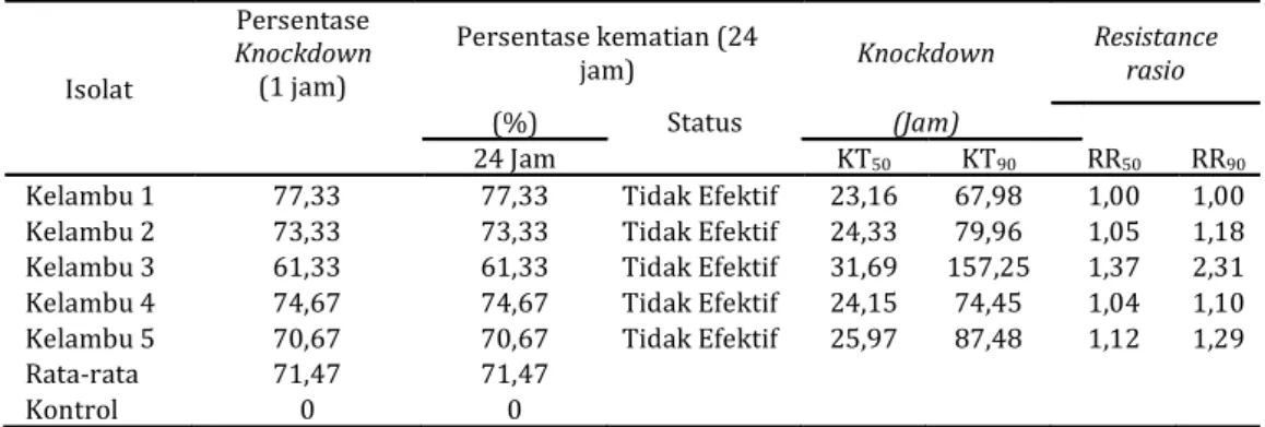 Tabel 2. Persentase Knockdown dan Kematian An. sundaicus terhadap Kelambu Berinsektisida setelah Digunakan Selama 12 Bulan di Desa Sungai Nyamuk, Kalimantan Utara.