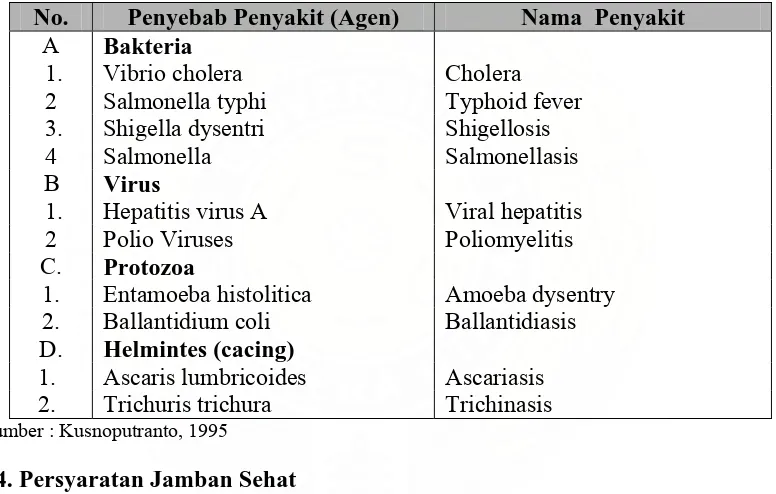 Tabel 2.1. Penyakit yang ditularkan oleh Tinja 